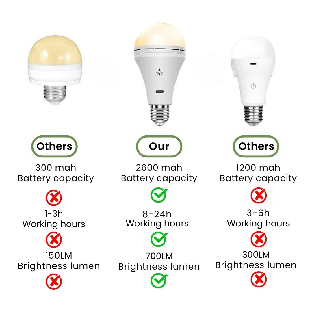 Rechargeable Light Bulb - 24 Hour Battery Life, Remote & Touch Control, USB-C Charging